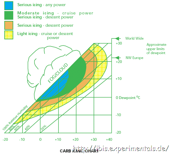 Carb Icing Chart.gif